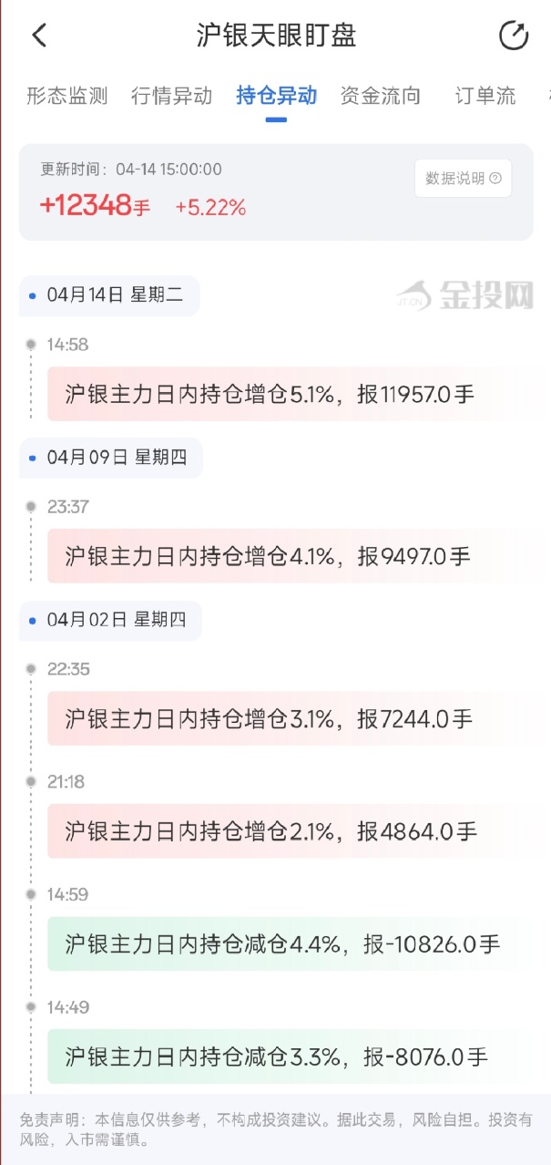 4月14日天眼盯盘持仓异动：沪银主力持仓增持12348手