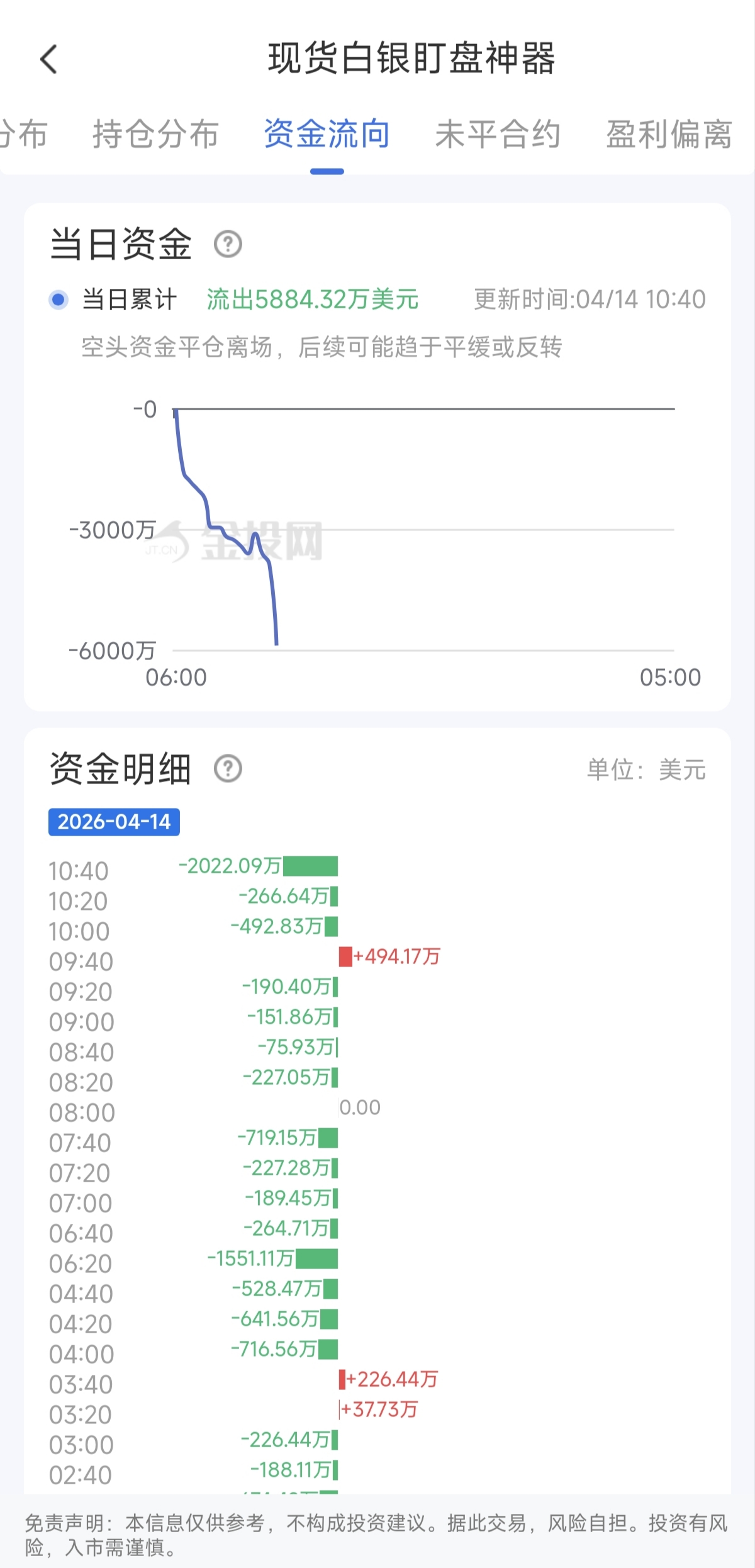 4月14日现货白银最新资金流向:累计流出5884.32万美元