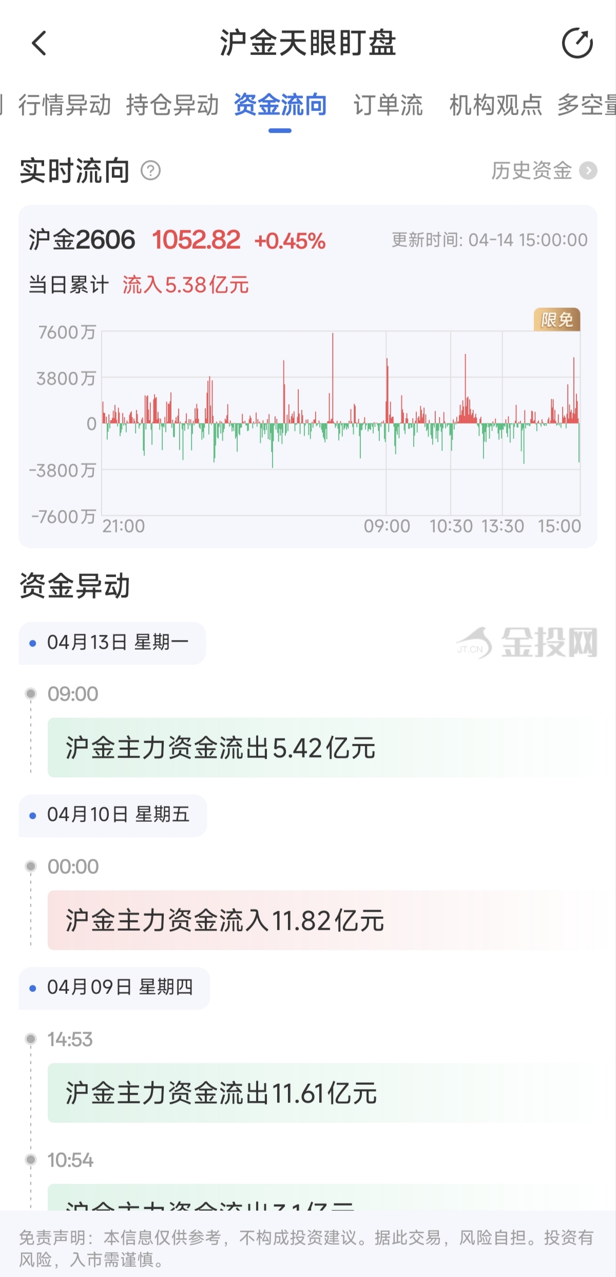 天眼盯盤滬金最新資金流向：4月14日當(dāng)日累計(jì)流入5.38億元