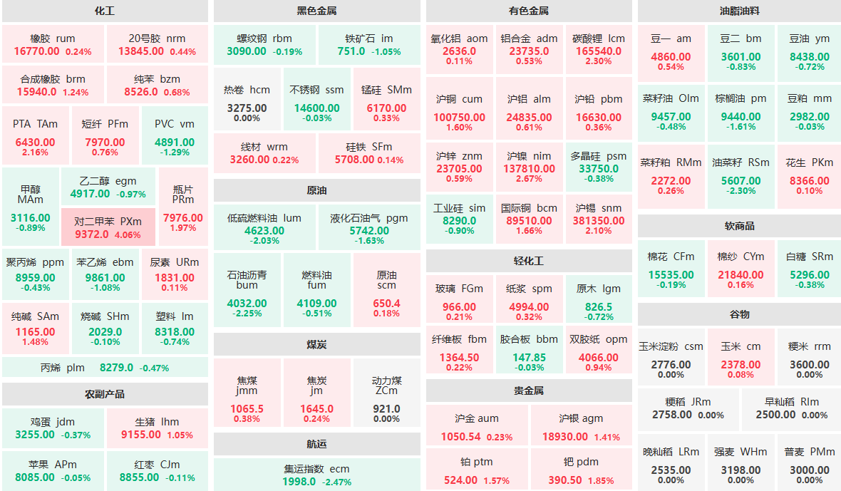 4月14日午盘：对二甲苯主力涨超4% 集运指数、油菜籽等主力跌超2% (http://www.lycsglj.net.cn/) 期货 第1张