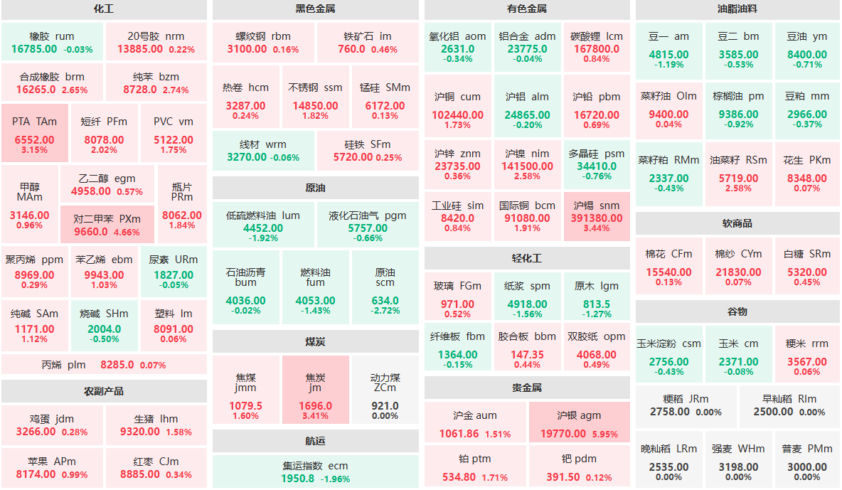 4月15日午盘：沪银主力涨近6%  原油主力跌近3%