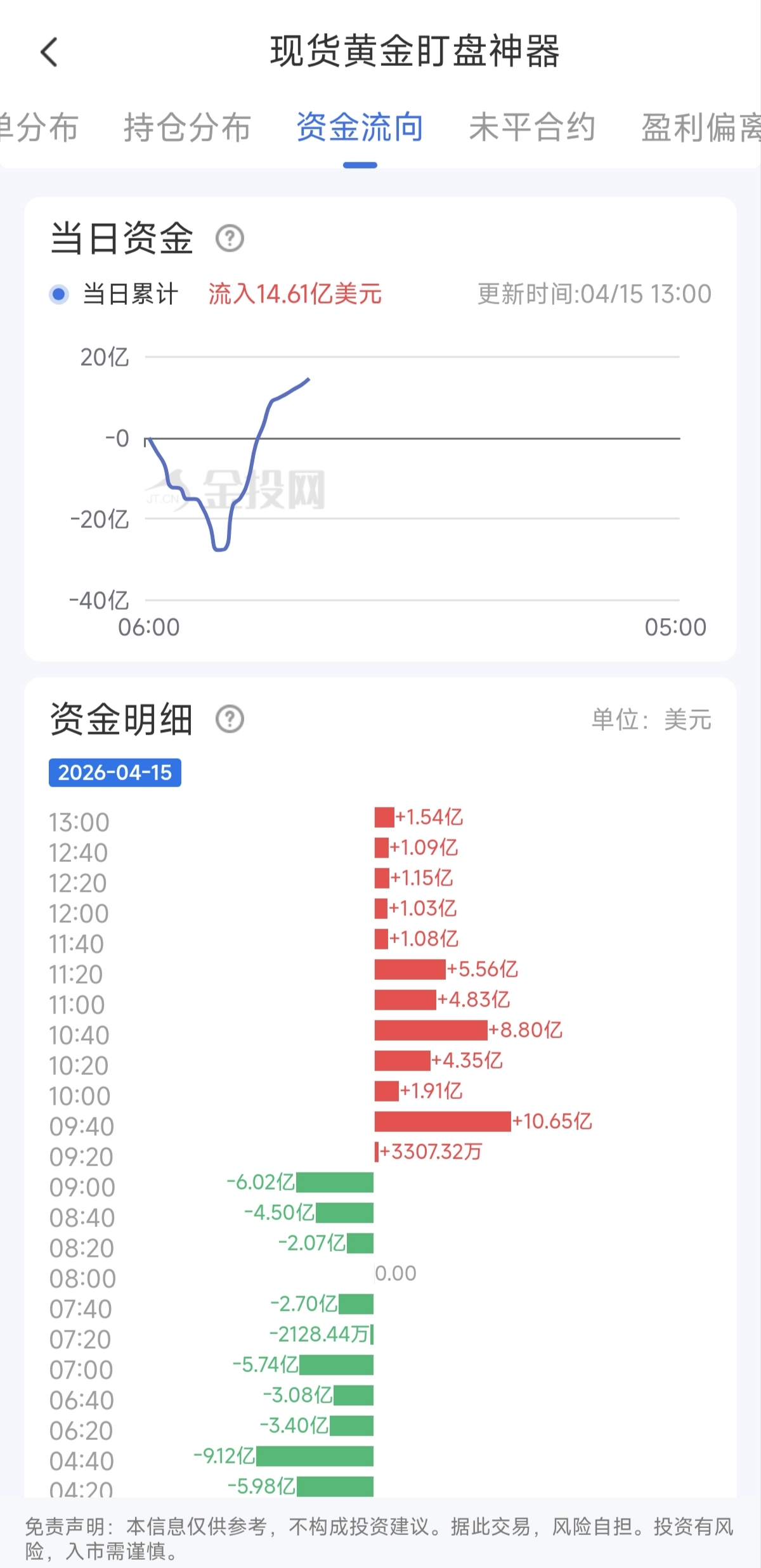 4月15日現(xiàn)貨黃金最新資金流向：累計流入14.61億美元