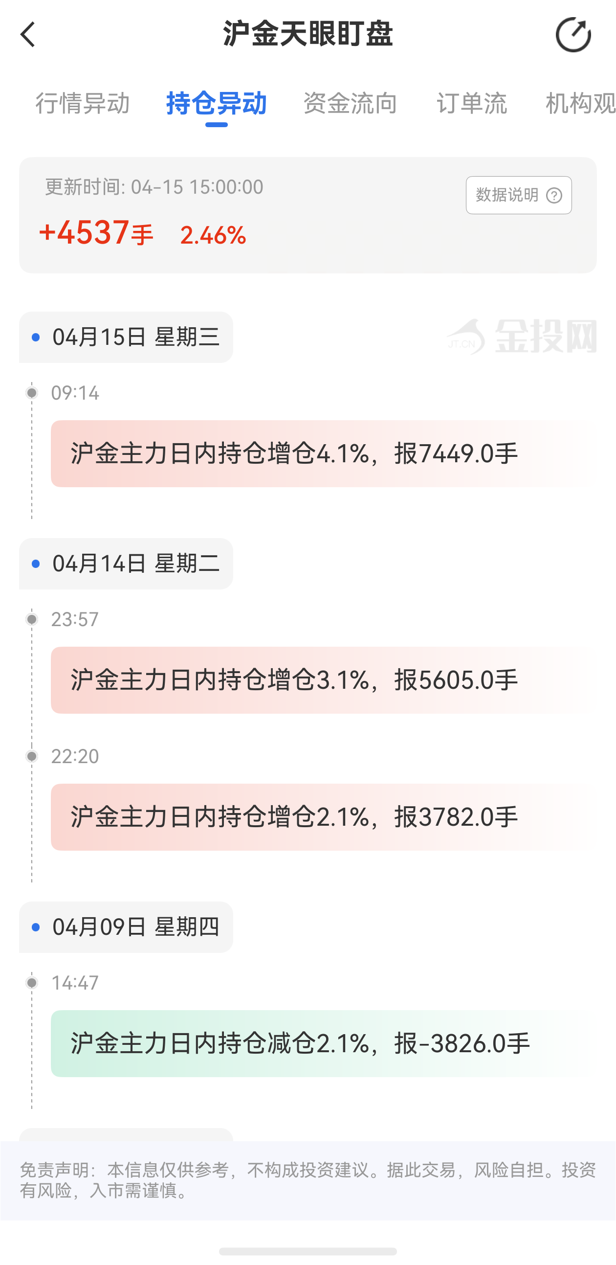 天眼盯盤滬金持倉異動(dòng)：4月15日滬金主力日內(nèi)持倉增加4357手