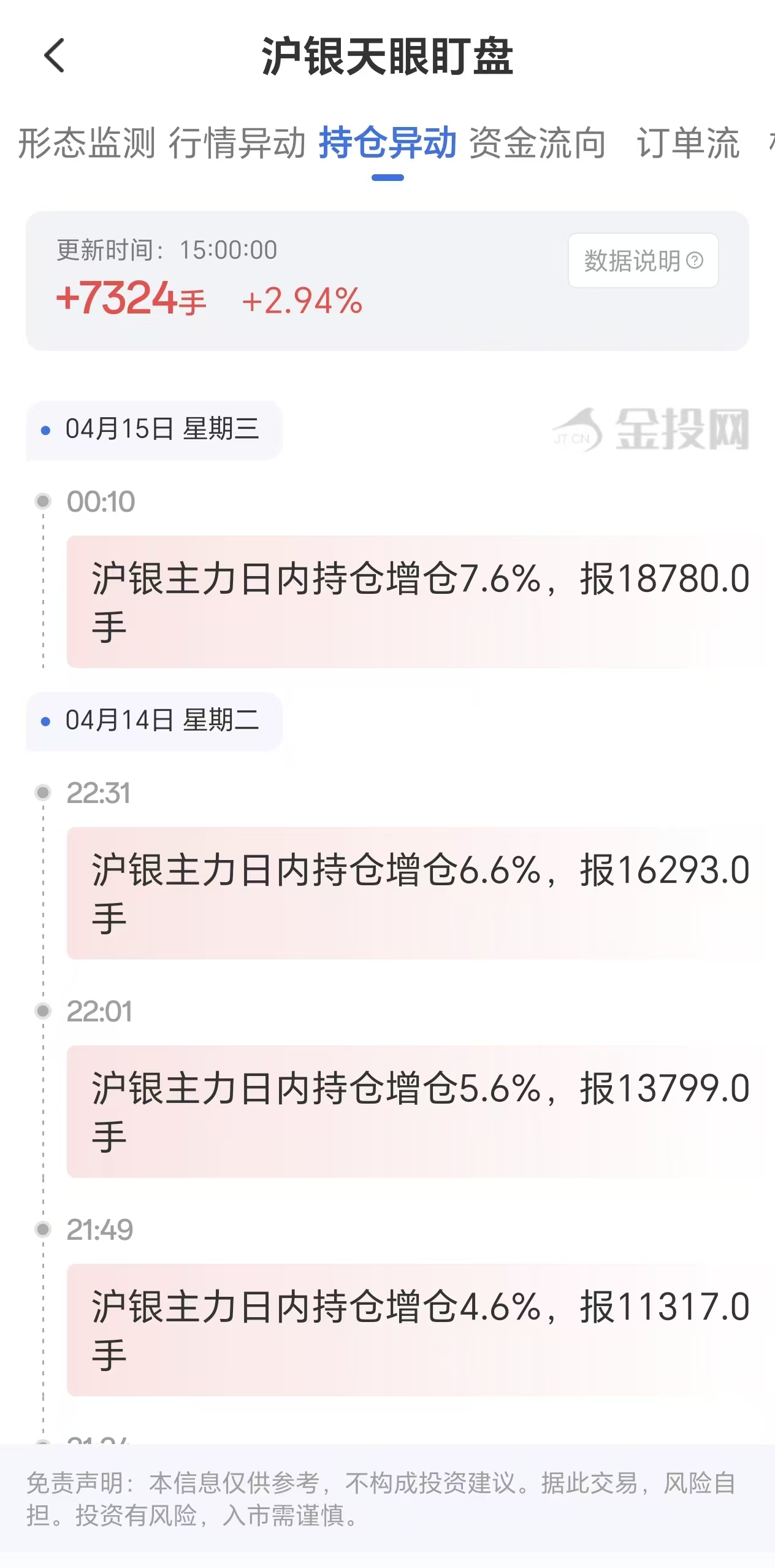 天眼盯盘数据揭示：沪银主力持仓4月15日激增7324手