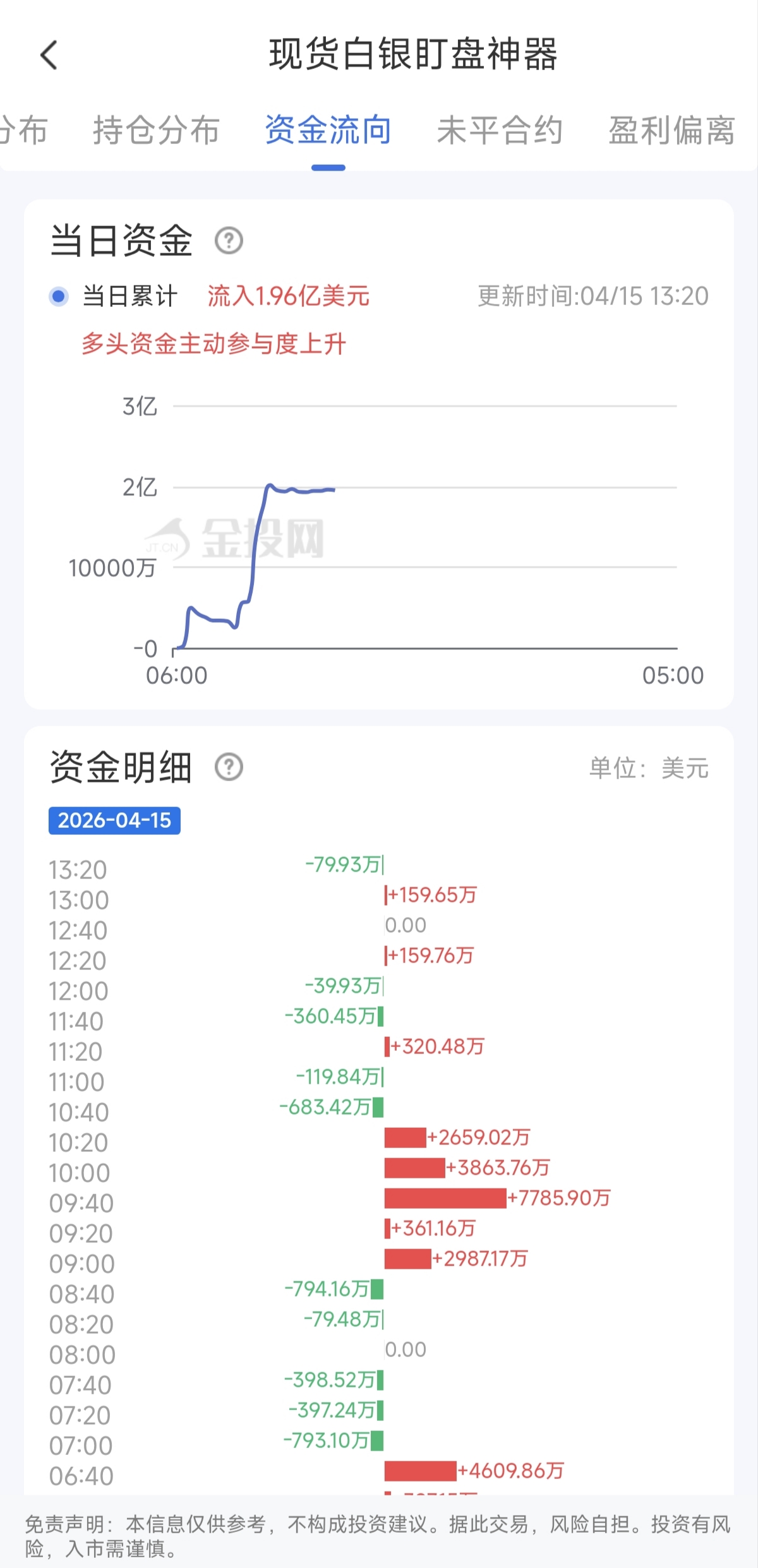 4月15日现货白银资金动态:净流入达1.96亿美元