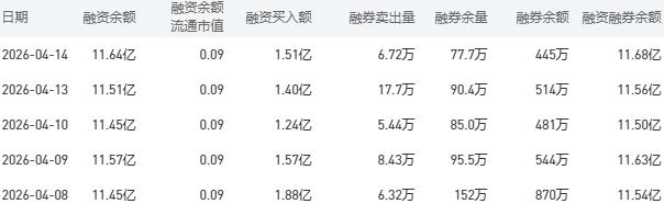 中国银行融资融券余额较上一交易日增加0.12亿元