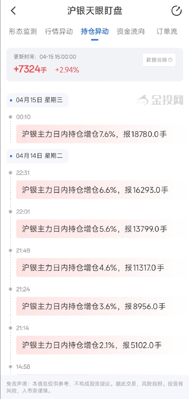 4月15日天眼盯盘持仓异动：沪银主力持仓增持7324手