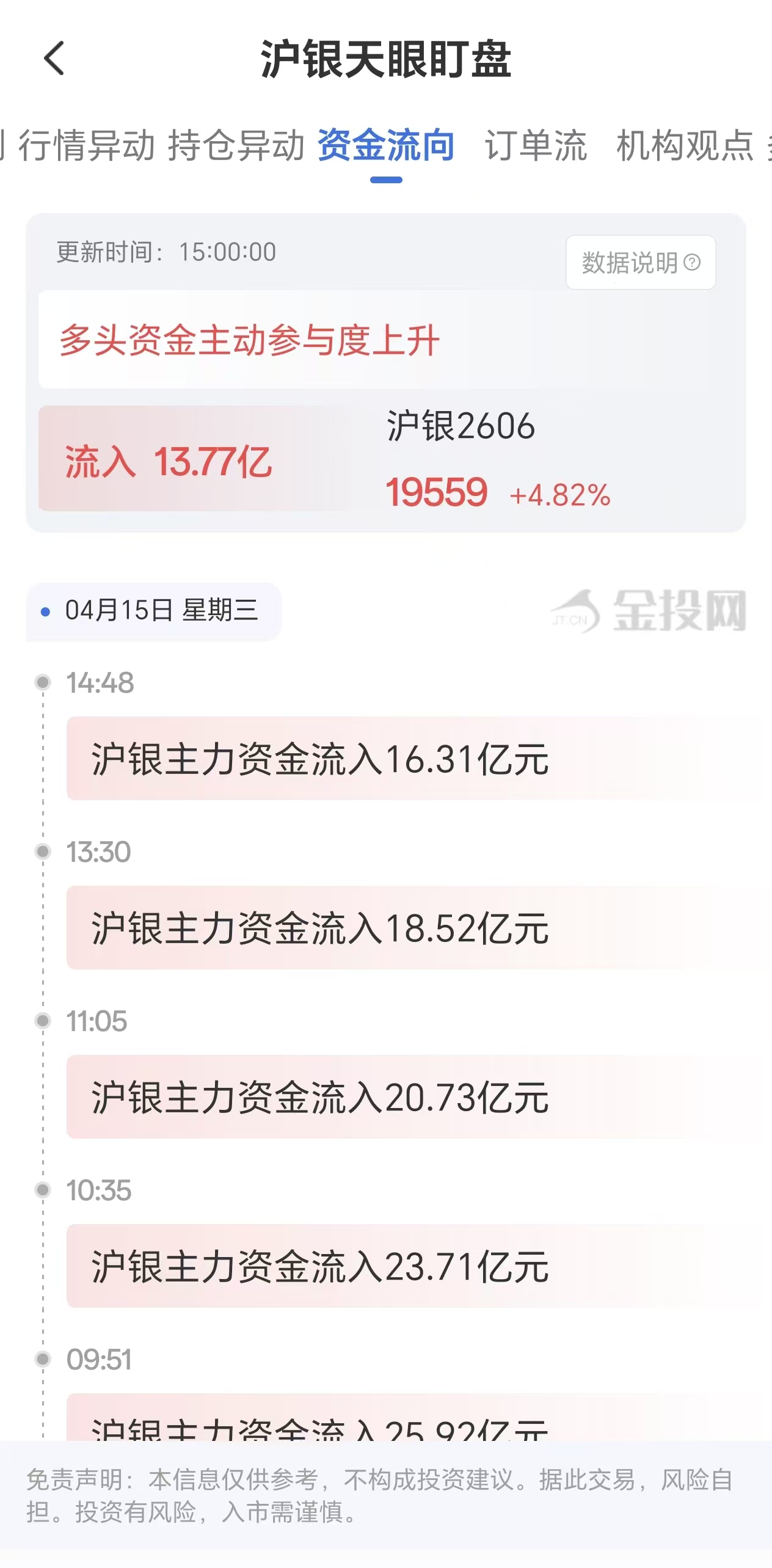 天眼盯盘沪银资金流向:4月15日沪银主力合约资金流入13.77亿