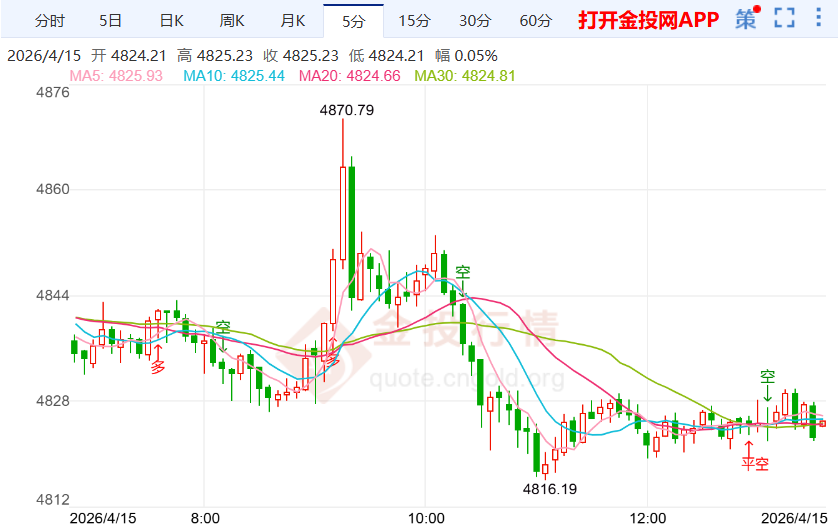 黄金周线走势分析(2026年4月15日)