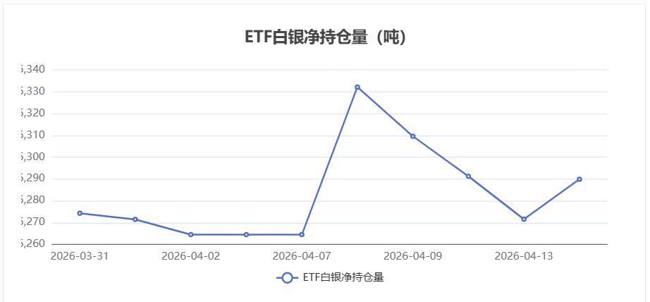 【白银ETF持仓动态】4月14日持仓量增加18.3吨