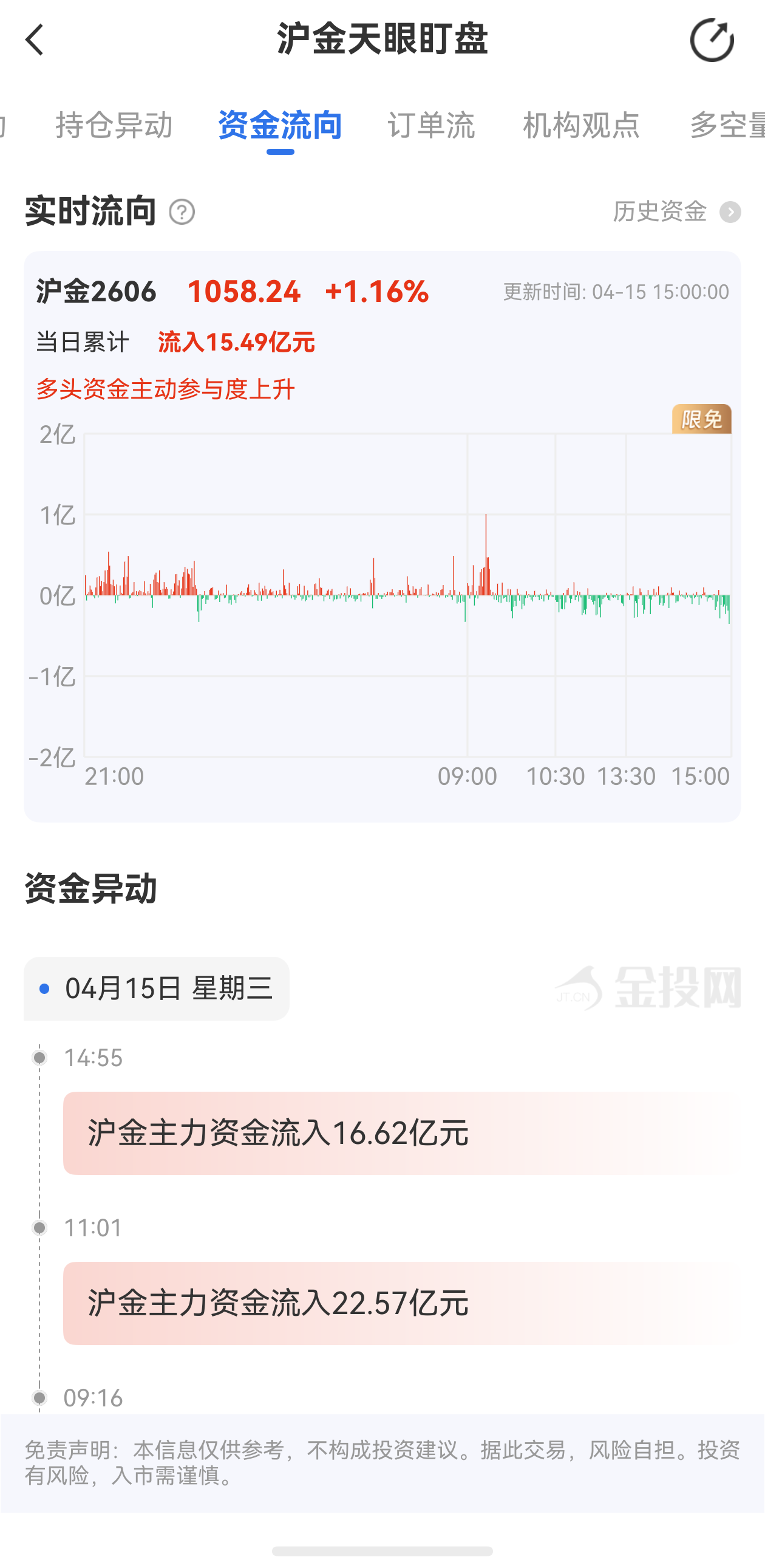 天眼盯盤滬金最新資金流向：4月15日當(dāng)日累計流出3.15億元