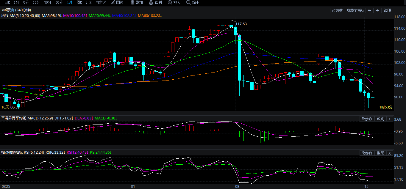 2026年4月15日原油价格走势分析
