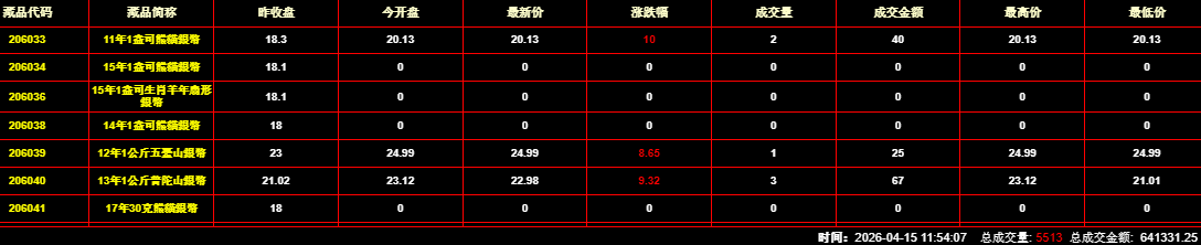 2026年4月15日钱币邮票交易行情：总成交量为5513件