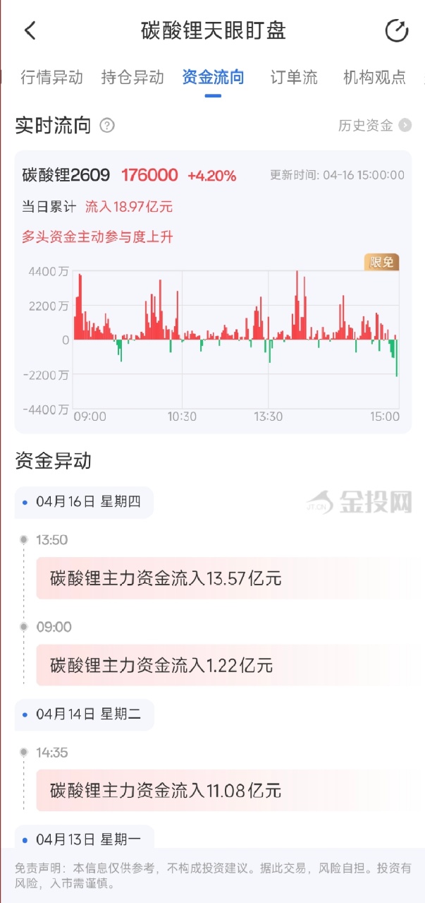 4月16日天眼盯盘资金流向：碳酸锂主力净流入18.97亿元
