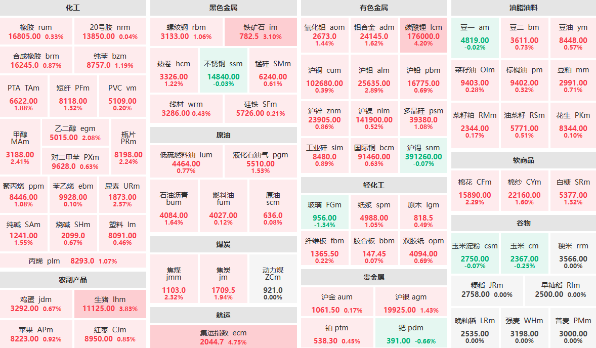 4月16日收盘：集运指数、碳酸锂主力涨超4% 生猪主力跌近4% (http://www.lycsglj.net.cn/) 期货 第1张