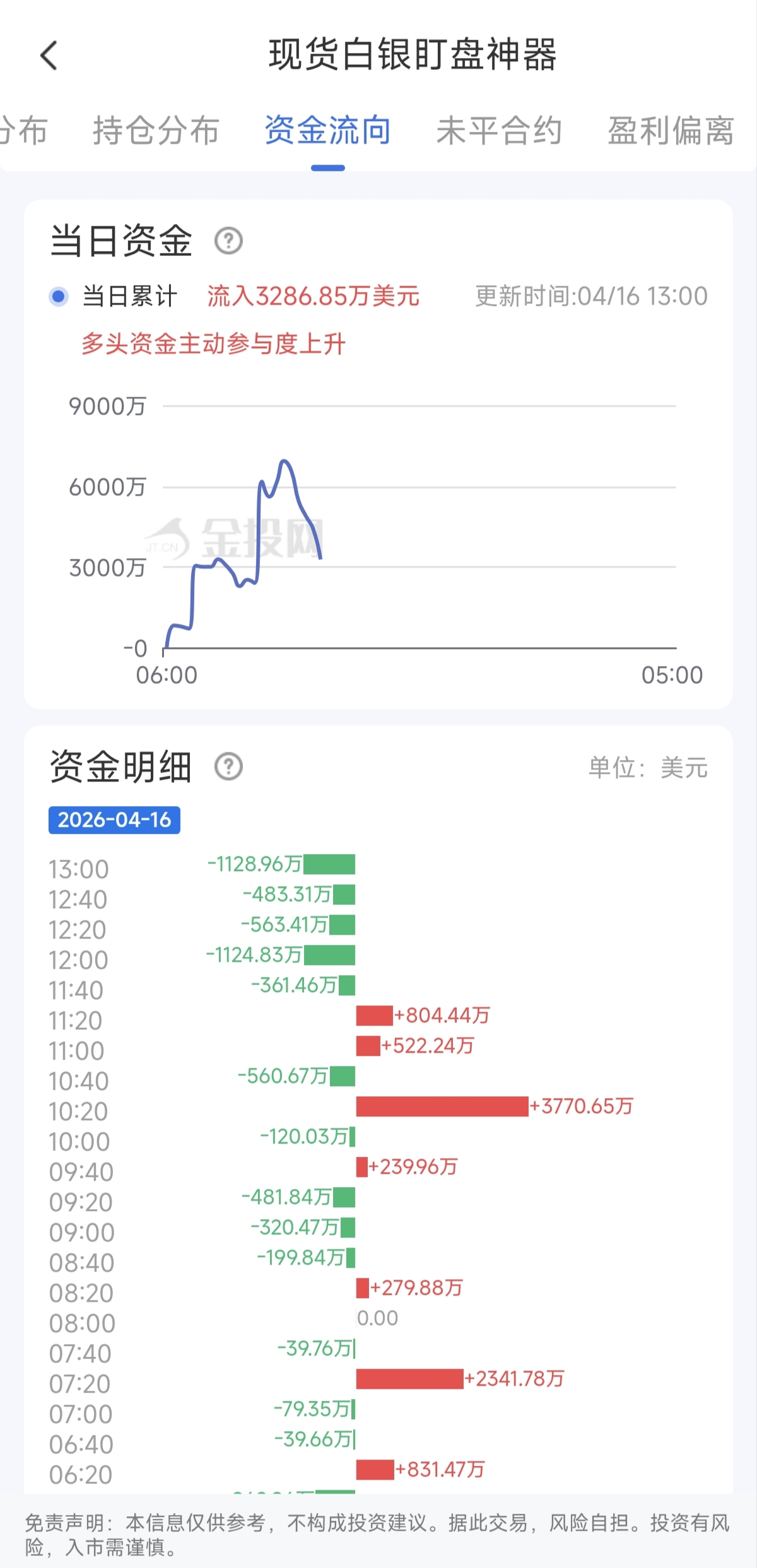 4月16日现货白银最新资金流向:累计流入3286.85万美元