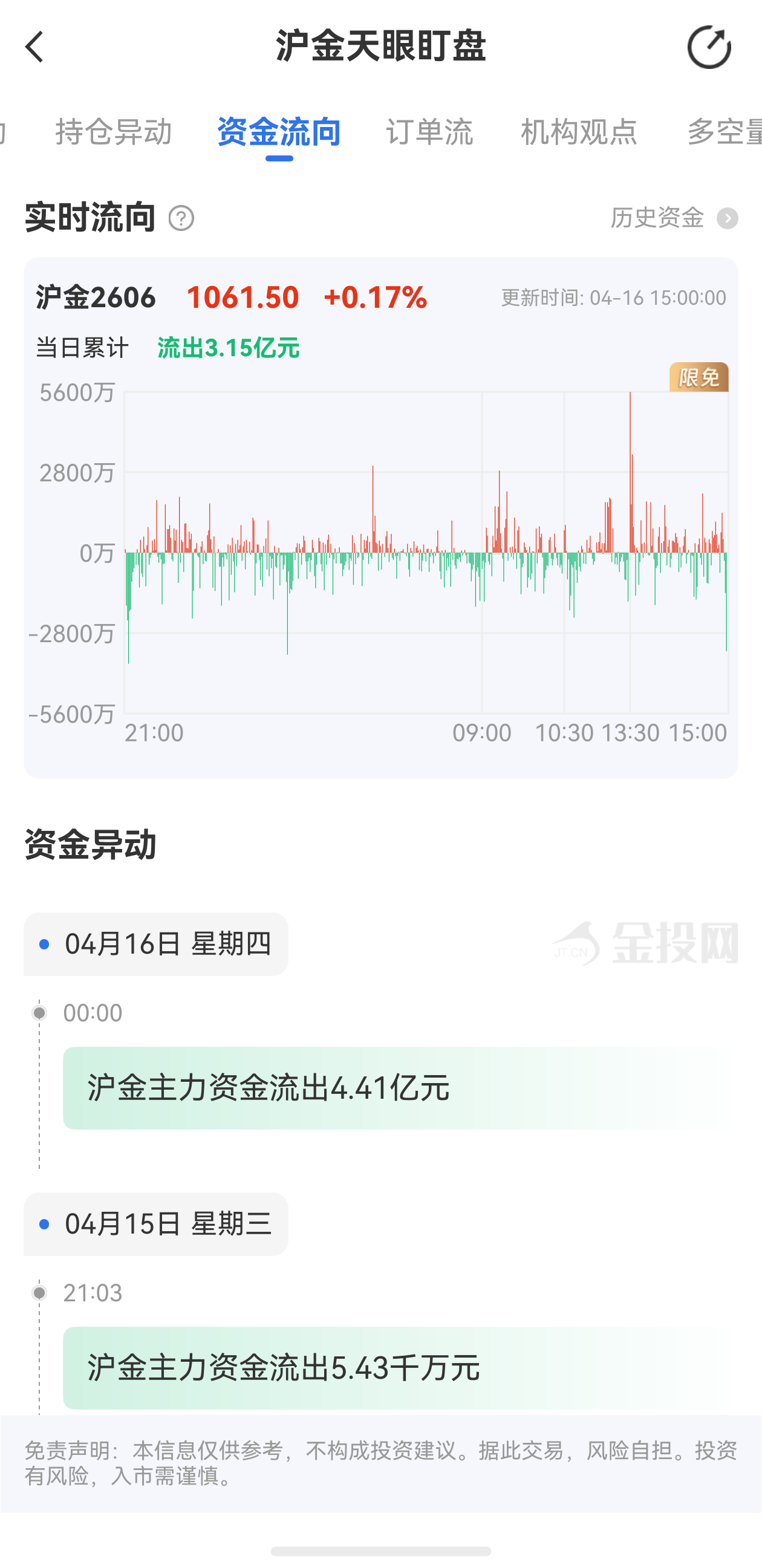天眼盯盤滬金最新資金流向：4月15日當(dāng)日累計流出3.15億元
