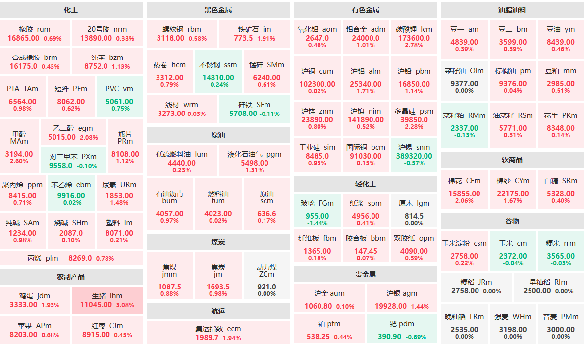 4月16日午盘：生猪主力涨超3%  碳酸锂主力涨近3%