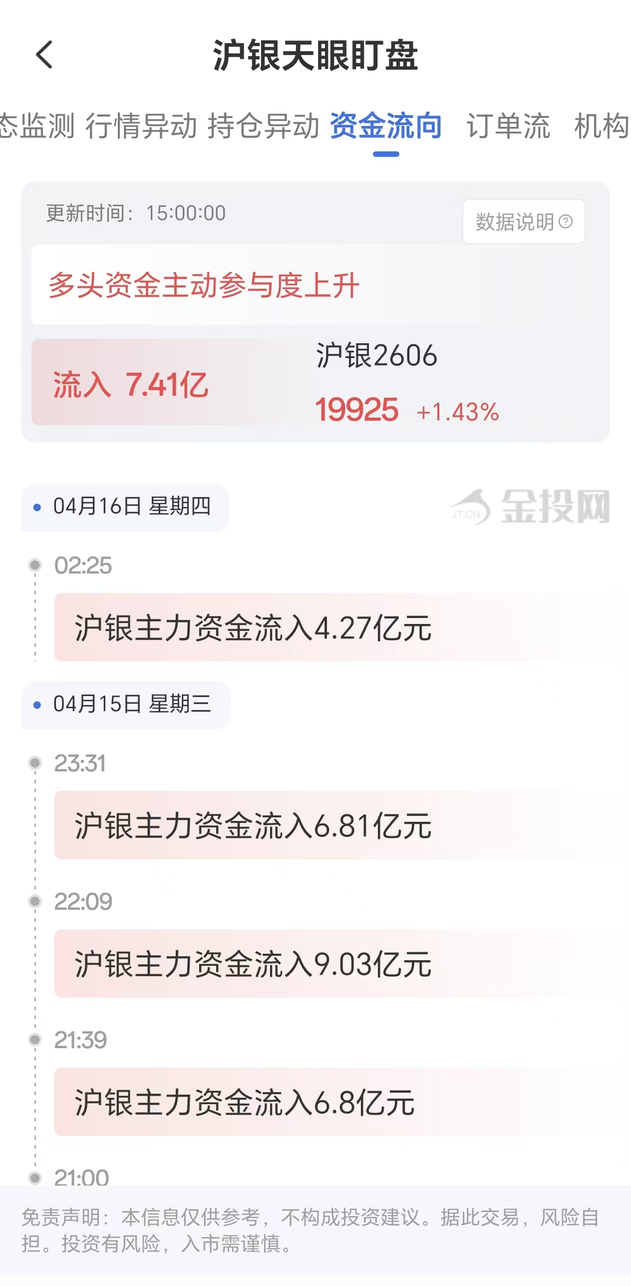 天眼盯盘沪银资金流向:4月16日沪银主力合约资金流入7.41亿