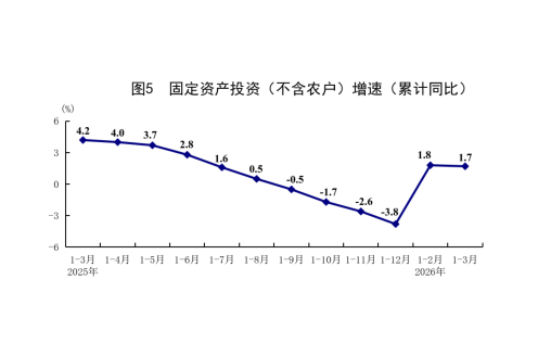 國家統(tǒng)計(jì)局：一季度國民經(jīng)濟(jì)實(shí)現(xiàn)良好開局