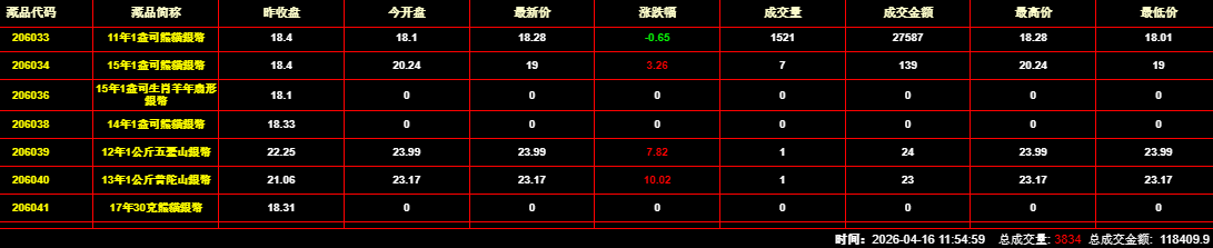 2026年4月16日钱币邮票交易行情：总成交金额为118409元