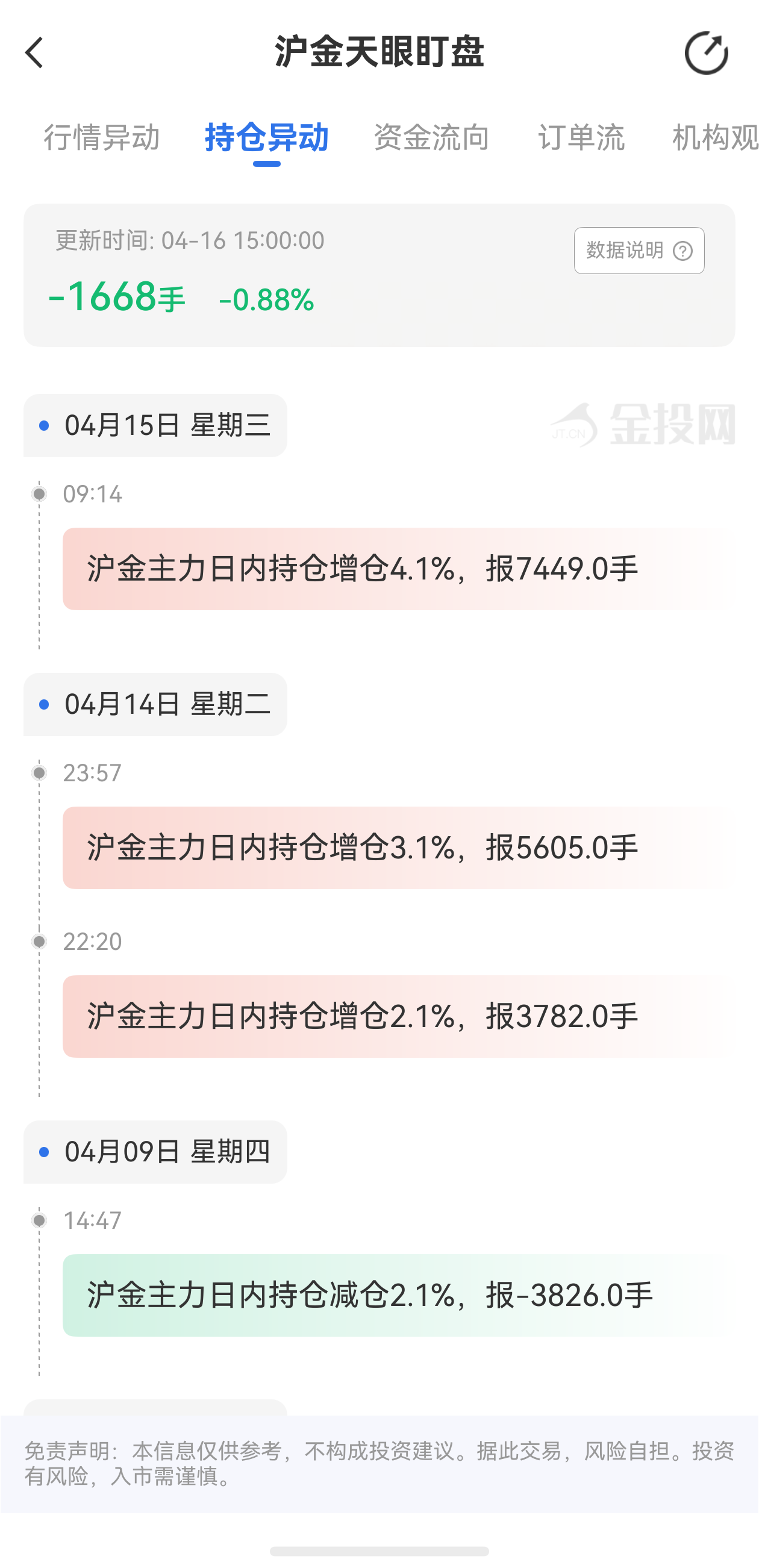 天眼盯盤滬金持倉異動：4月16日滬金主力日內持倉減少1668手