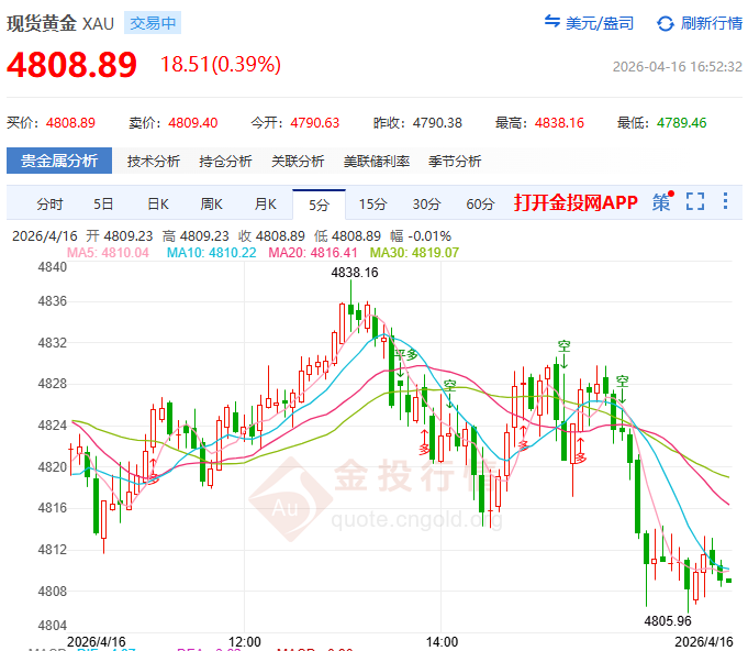 金投財經(jīng)晚間道：流動性沖擊暫緩 黃金4800關(guān)口現(xiàn)“黃金坑”？