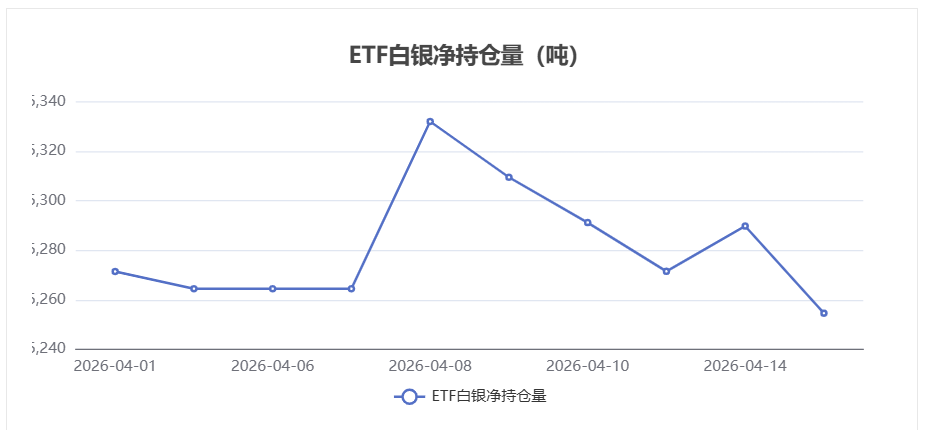 4月15日白银ETF持仓量减少35.19吨