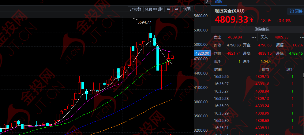 美股飆上7000點 黃金卻漲不動了！