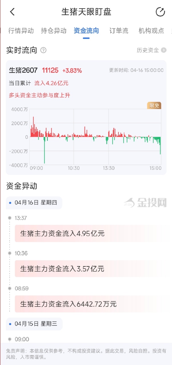4月16日天眼盯盘资金流向：生猪主力净流入4.26亿元