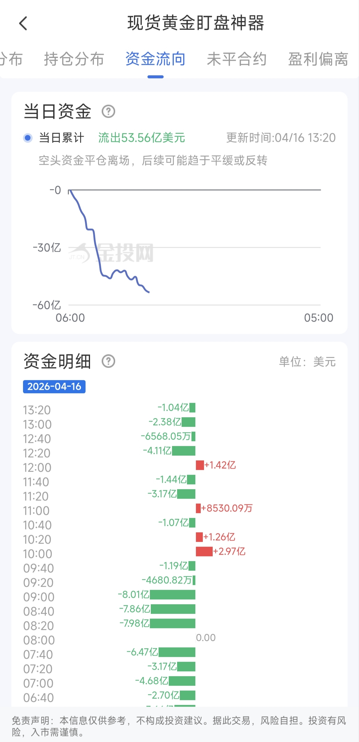 4月16日現(xiàn)貨黃金最新資金流向：累計(jì)流出53.56億美元
