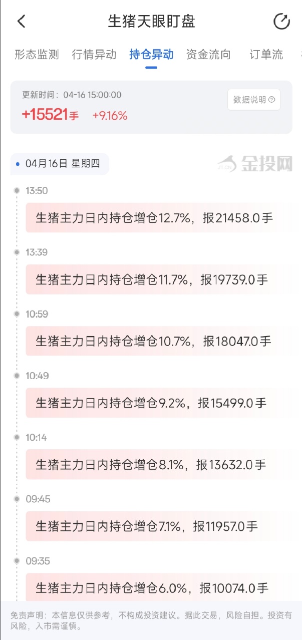 4月16日天眼盯盘持仓异动：生猪主力持仓增持15521手