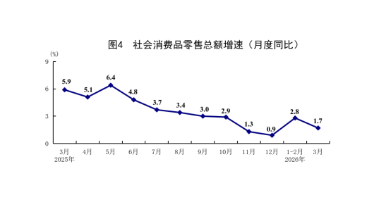 國家統(tǒng)計(jì)局：一季度國民經(jīng)濟(jì)實(shí)現(xiàn)良好開局