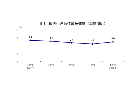 國家統(tǒng)計(jì)局：一季度國民經(jīng)濟(jì)實(shí)現(xiàn)良好開局