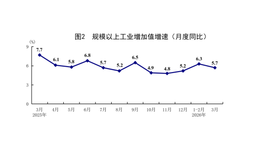 國家統(tǒng)計(jì)局：一季度國民經(jīng)濟(jì)實(shí)現(xiàn)良好開局