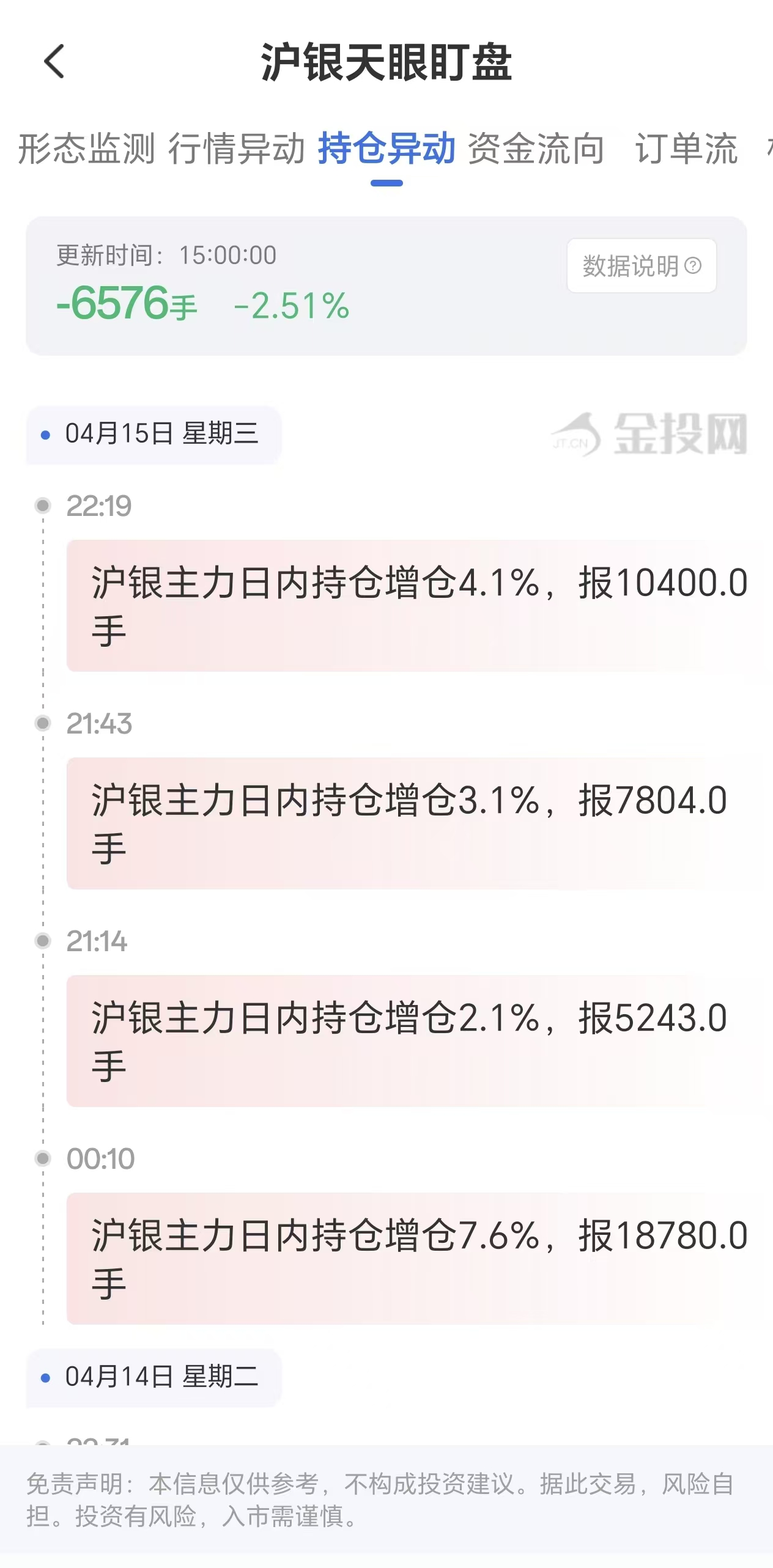天眼盯盘数据揭示:沪银主力持仓出现明显波动,4月17日减少6576手
