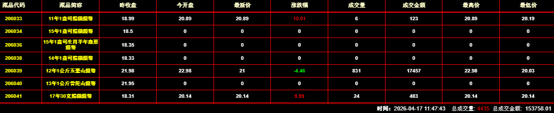 2026年4月17日钱币邮票交易行情：总成交量为4435件