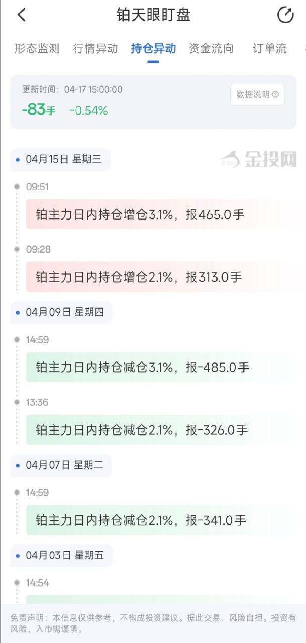 4月17日天眼盯盘持仓异动：铂主力持仓减持83手