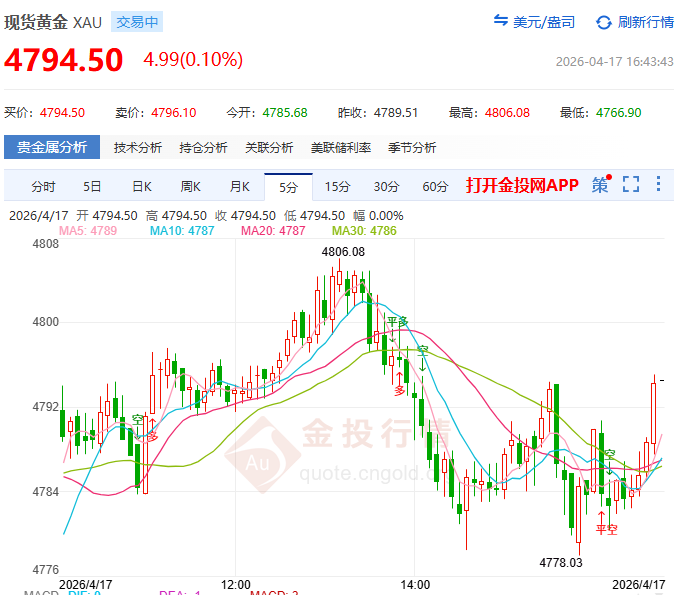金投財(cái)經(jīng)晚間道：美伊面談在即 黃金周線四連陽(yáng)暗藏變盤危機(jī)