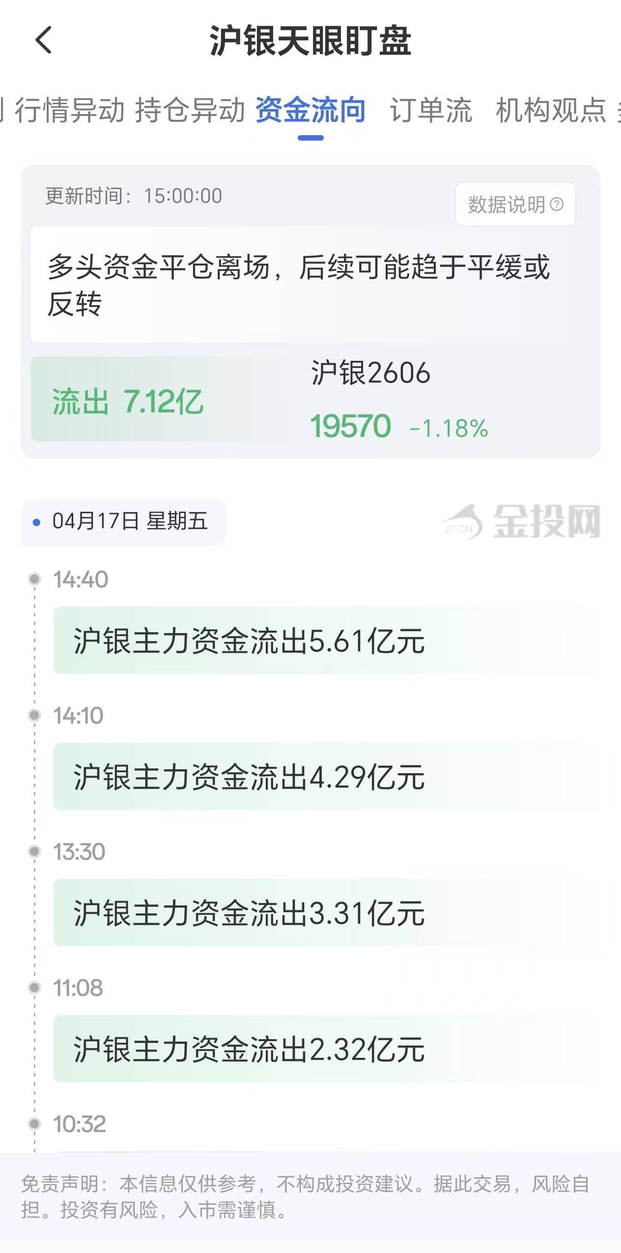 天眼盯盘沪银资金流向:4月17日沪银主力合约资金流出7.12亿