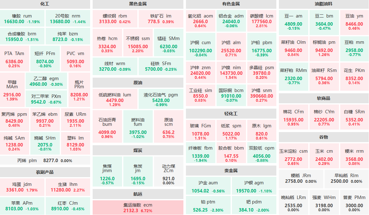 4月17日收盘：集运指数主力涨超6% 碳酸锂主力涨近3% (http://www.lycsglj.net.cn/) 期货 第1张