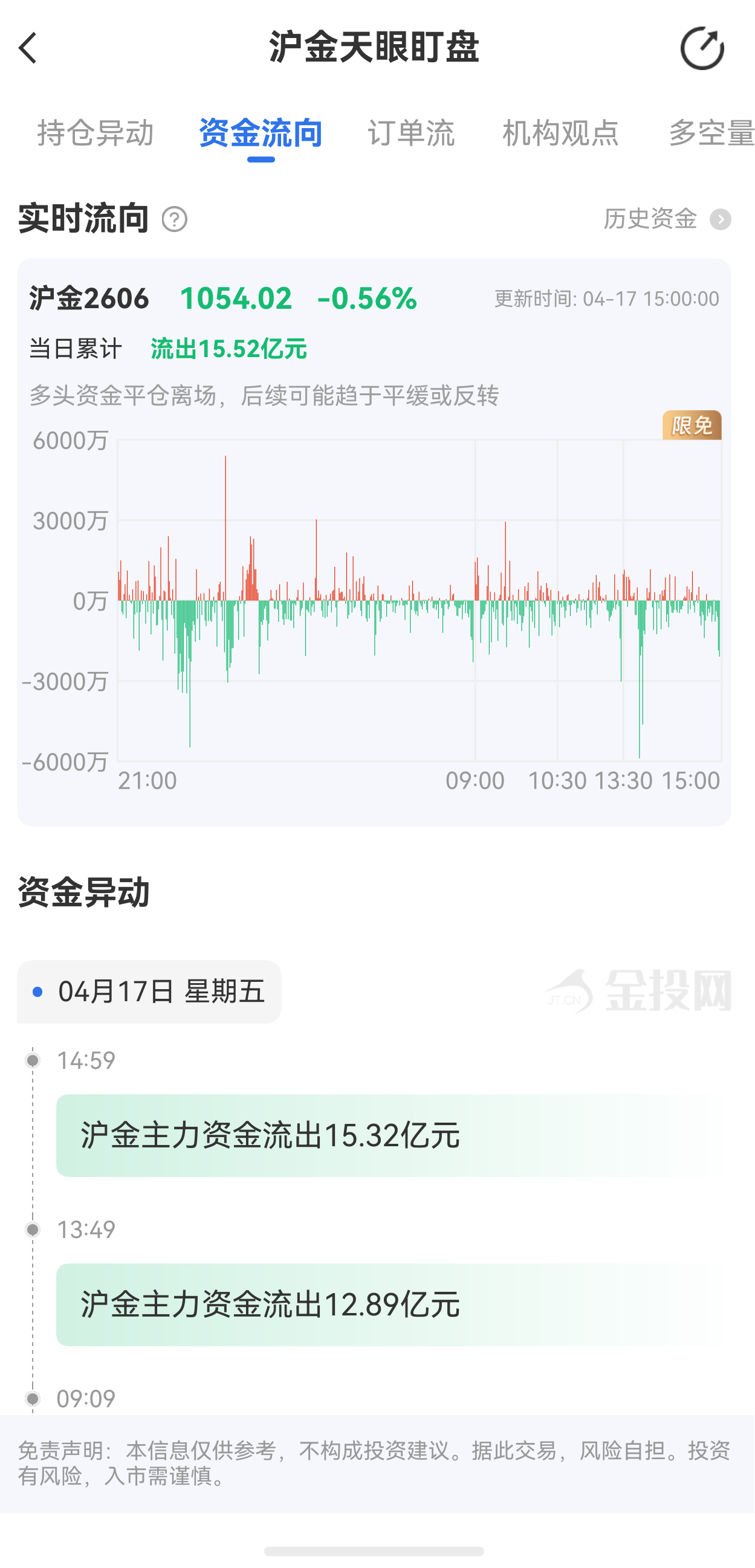 天眼盯盤滬金最新資金流向：4月17日當(dāng)日累計(jì)流出15.52億元