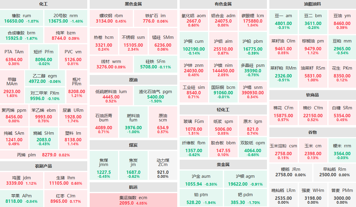4月17日午盘：集运指数主力涨近5% 铂主力跌近2% (http://www.lycsglj.net.cn/) 期货 第1张