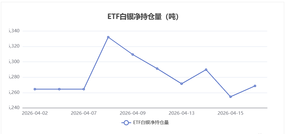 4月16日白银ETF持仓量增加14.07吨