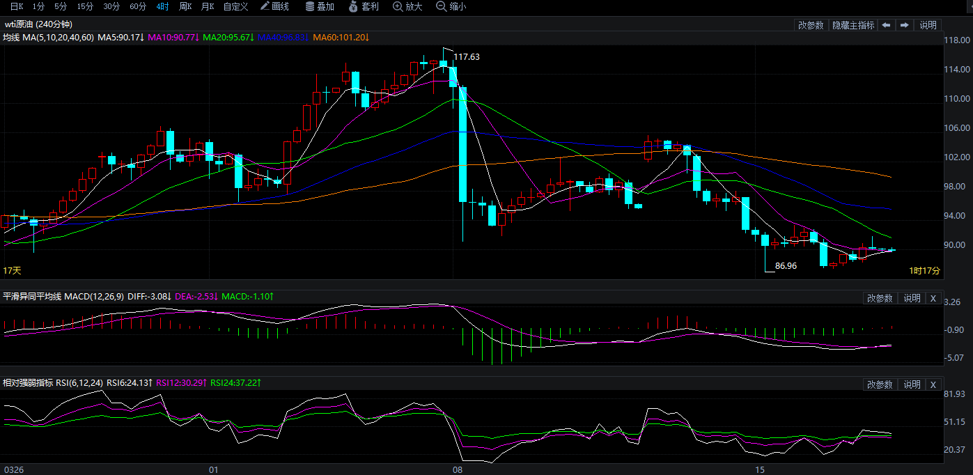 2026年4月17日原油价格走势分析