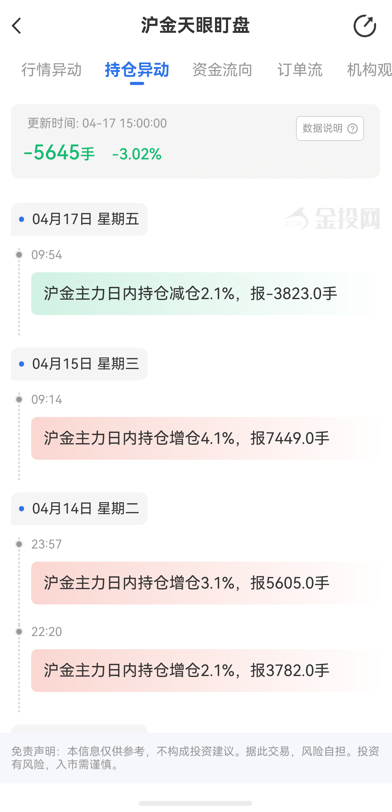 天眼盯盤(pán)滬金持倉(cāng)異動(dòng)：4月17日滬金主力日內(nèi)持倉(cāng)減少5645手