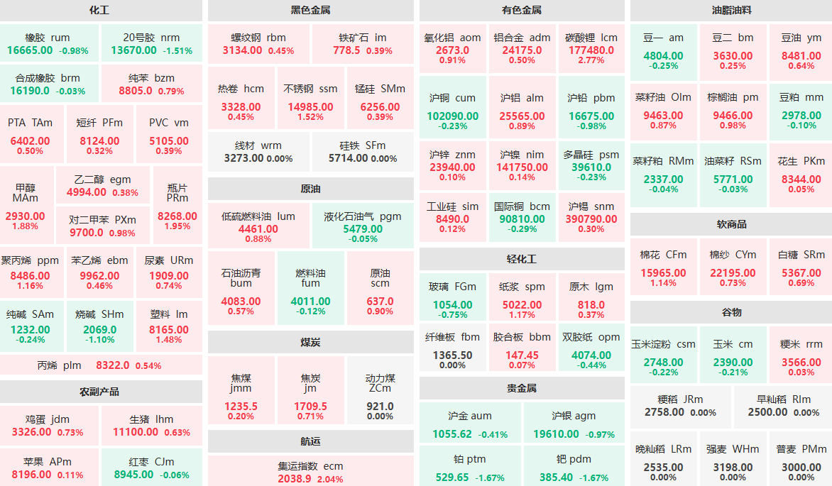 4月17日早盘:碳酸锂、集运指数主力涨超2% 瓶片、甲醇主力涨近2%