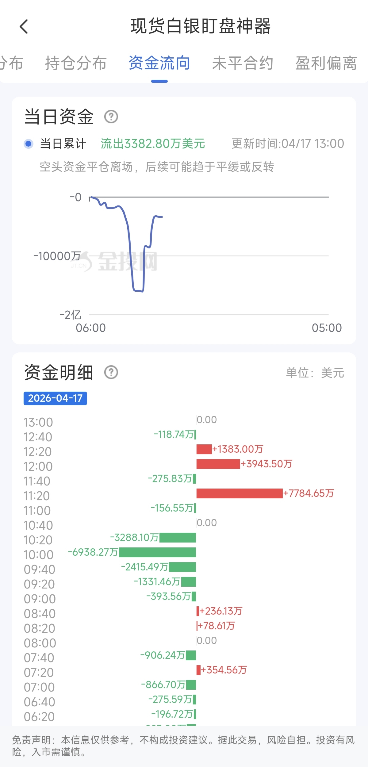 4月17日现货白银最新资金流向:累计流出3382.80万美元