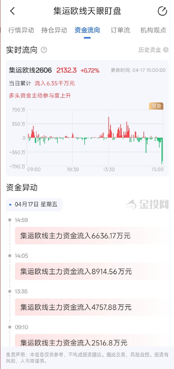 4月17日天眼盯盘资金流向：集运指数（欧线）主力净流入6.35千万元