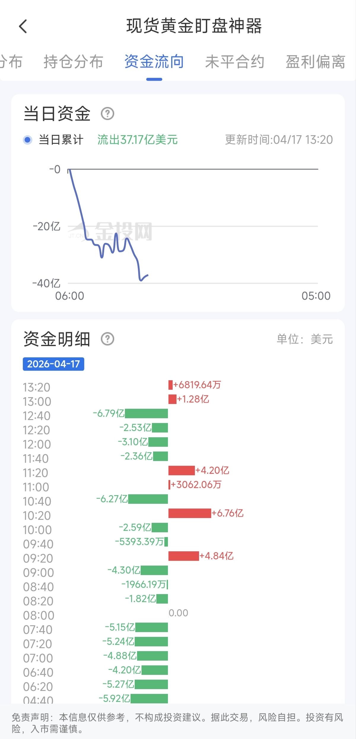 4月17日現(xiàn)貨黃金最新資金流向：累計流出37.17億美元